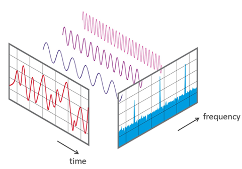 Illustration of time and frequency domain relationship